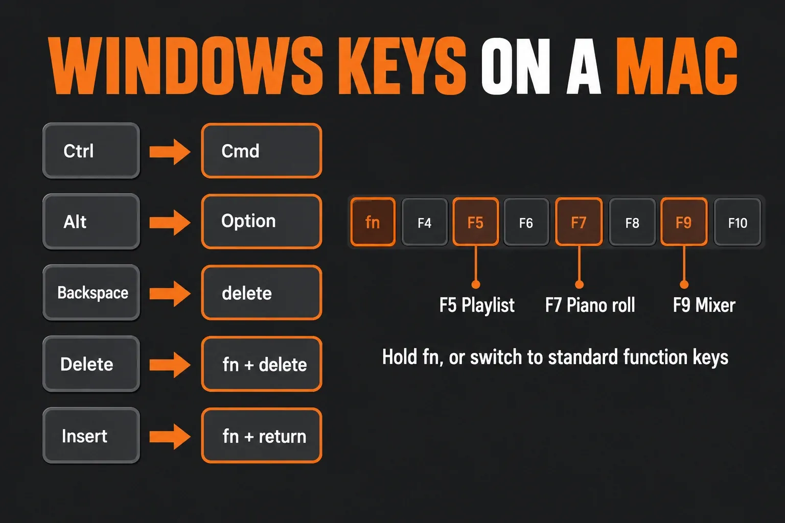 Keyboard map pairing Windows keys with their Mac equivalents in FL Studio: Ctrl to Command, Alt to Option, Backspace to delete, Delete to fn+delete, plus Fn with F5, F7 and F9