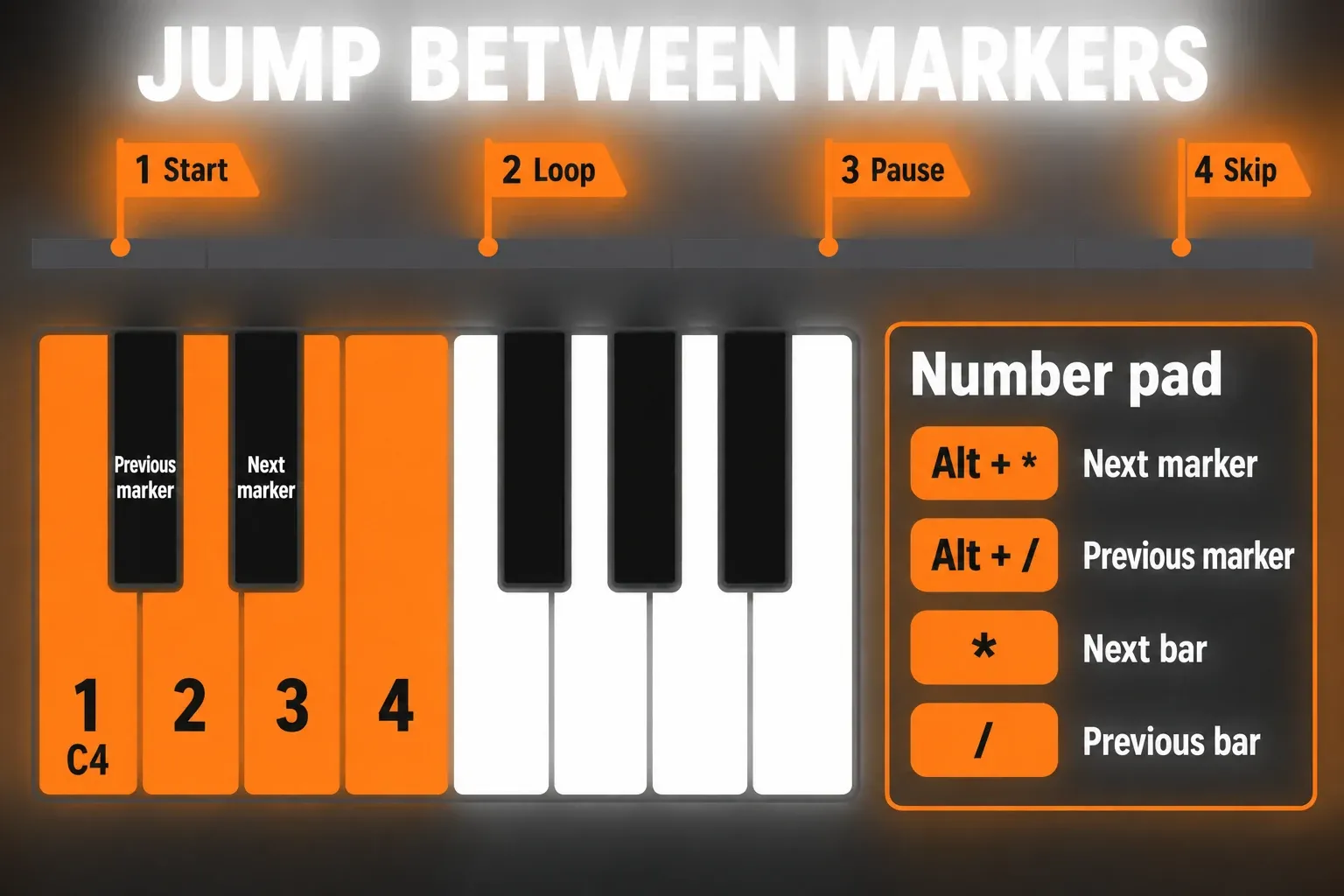 Diagram of live marker jumping in FL Studio: four Playlist markers set to Start, Loop, Pause and Skip mapped to the white MIDI keys from C4 upward, the first two black keys for previous and next marker, and number pad keys for next and previous marker and bar