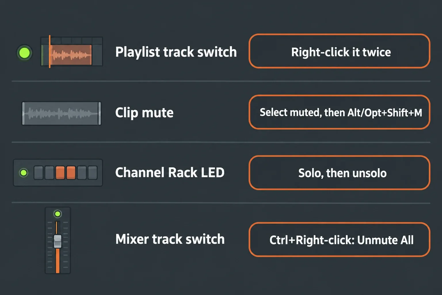 Diagram of the four FL Studio mute layers: Playlist track switch, clip mute, Channel Rack LED and Mixer track switch, each with its unmute-all route