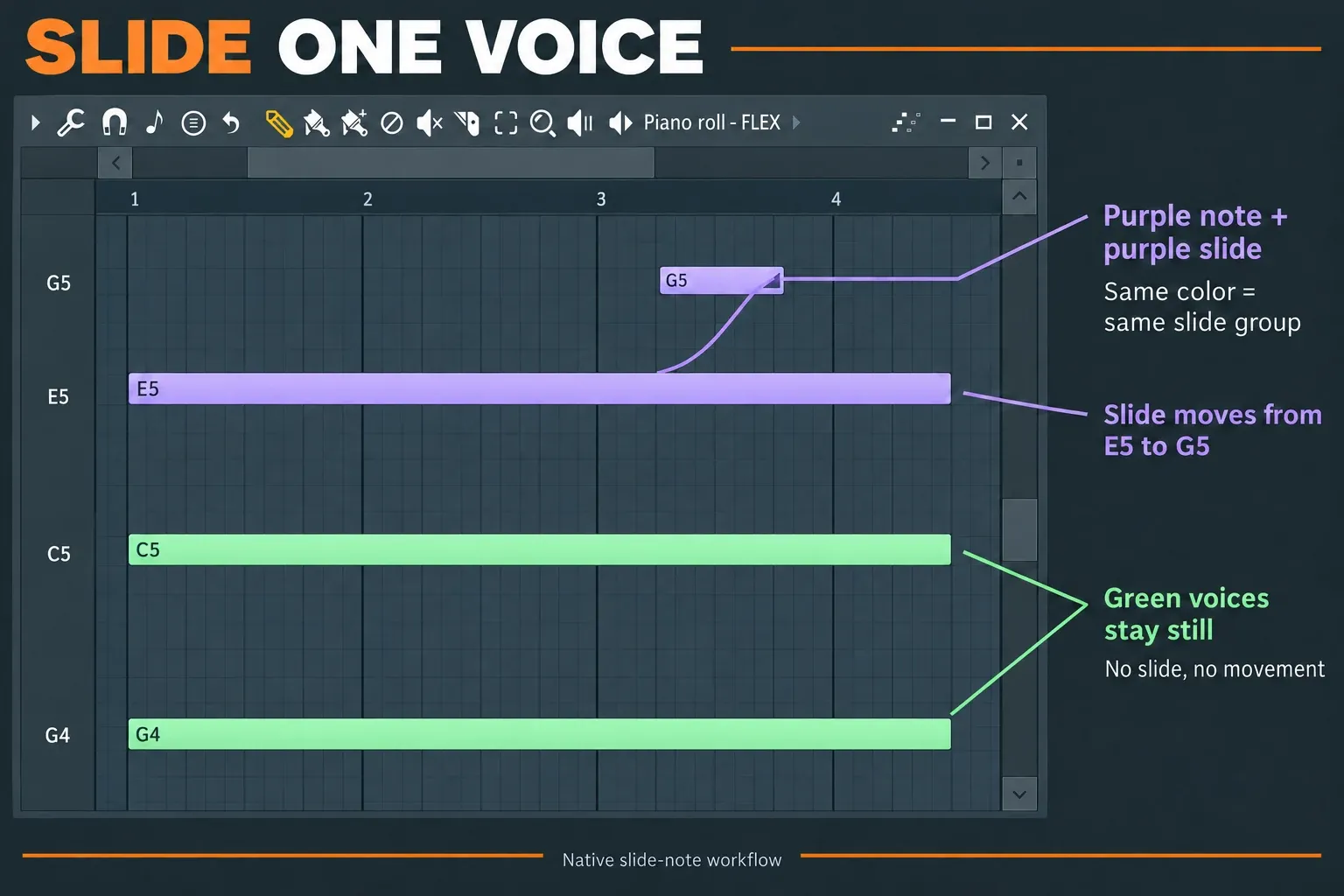 Native FL Studio Piano roll with a purple sustained E5 note and overlapping purple G5 slide note, while green chord notes remain separate