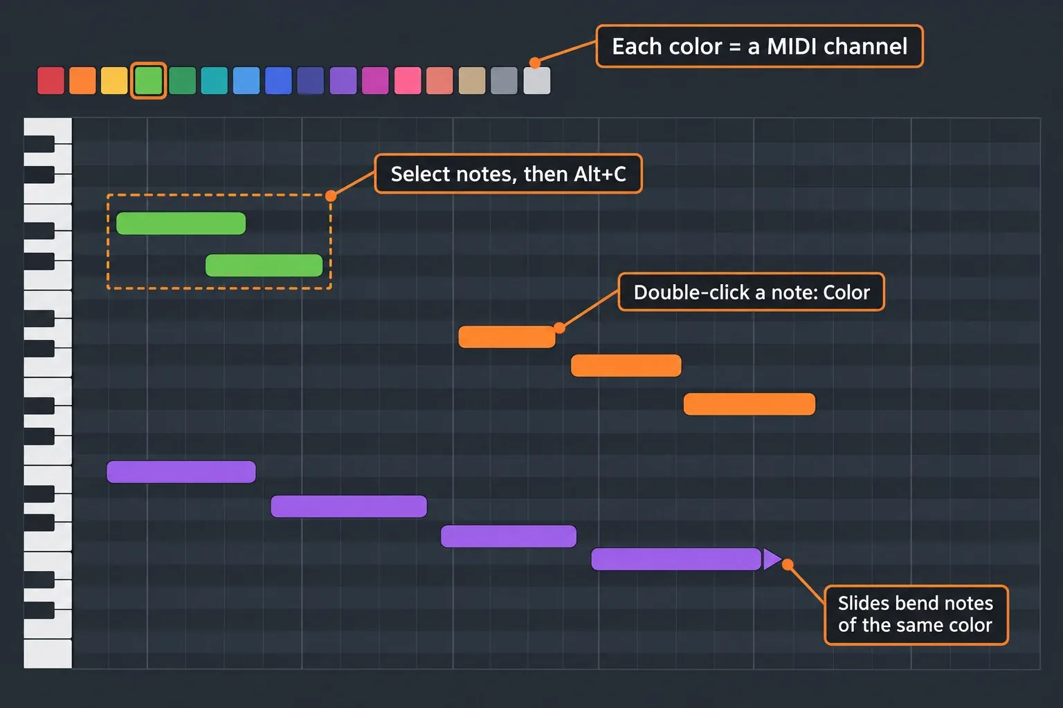 Piano roll diagram with a row of 16 note-color swatches above the grid, notes in green, orange and purple, and callouts: select notes then Alt+C to change color, double-click a note to set Color in Note properties, each color is a MIDI channel for plugins in the Wrapper, and a slide note only bends notes of its own color