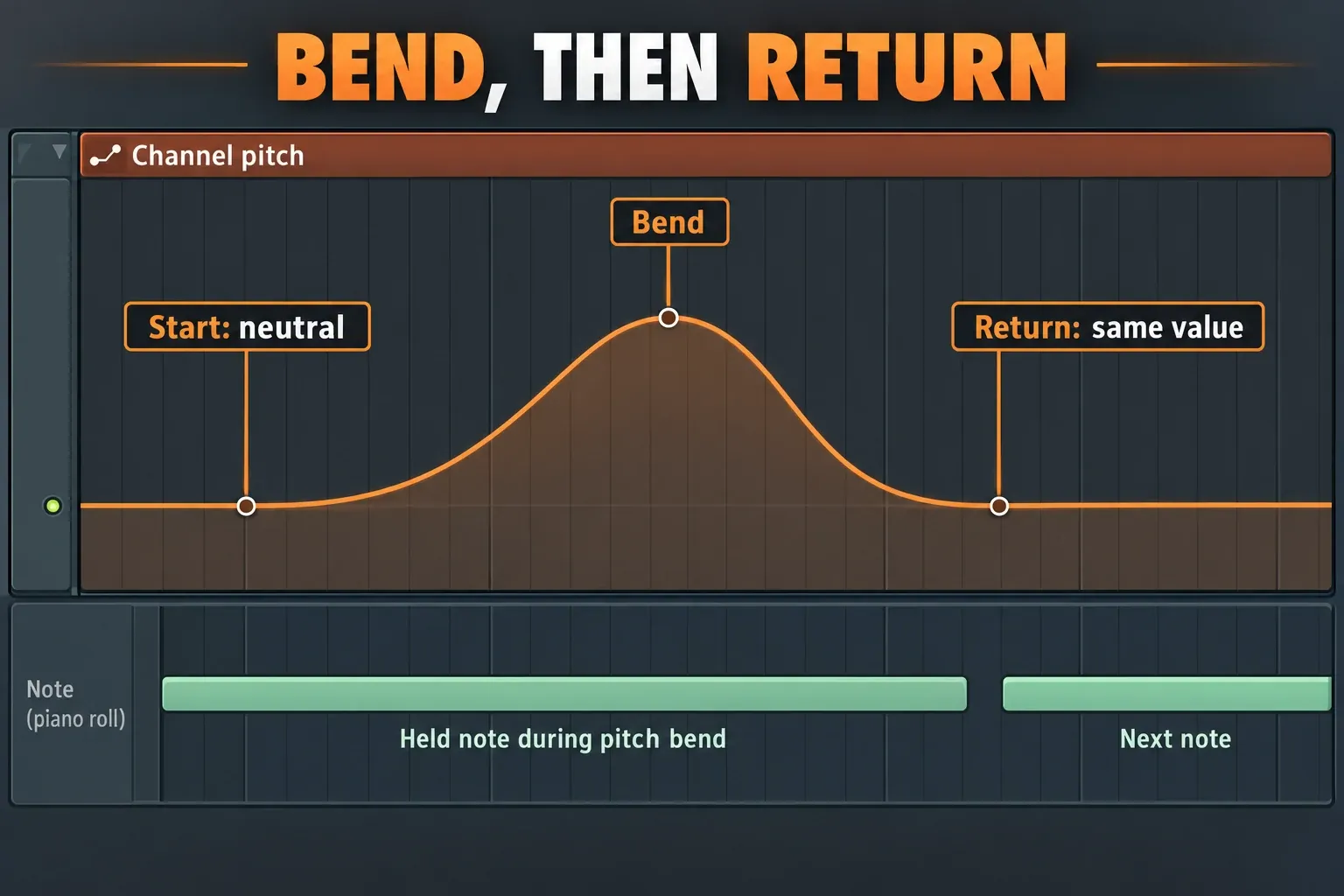 Channel Pitch automation rises from neutral, reaches a bend point and returns to the same neutral level before the next note