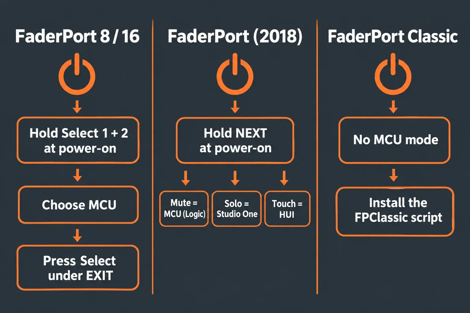 Power-on button combinations by model: FaderPort 8 and 16 hold Select 1 and 2 then choose MCU and Exit, FaderPort 2018 hold NEXT then Mute for MCU Logic, Solo for Studio One, Touch for HUI, Classic uses a script