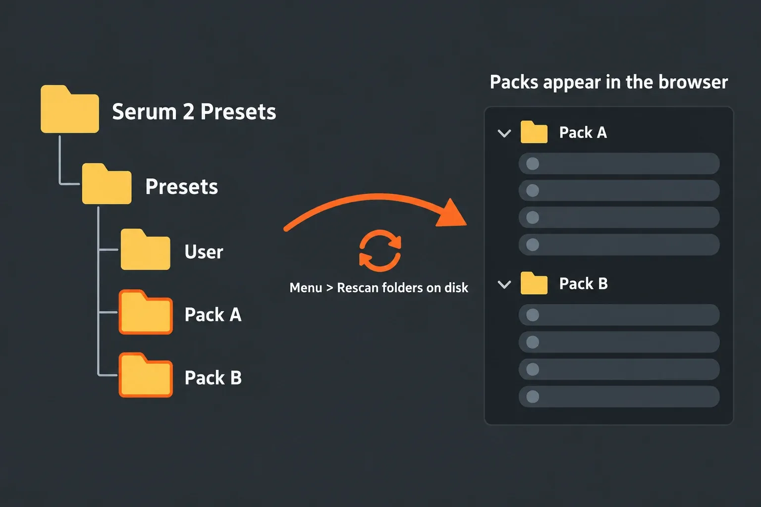 Map of the Serum 2 Presets folder with a User folder and a separate folder per third-party pack, and a rescan step that makes the packs appear in Serum 2's preset browser
