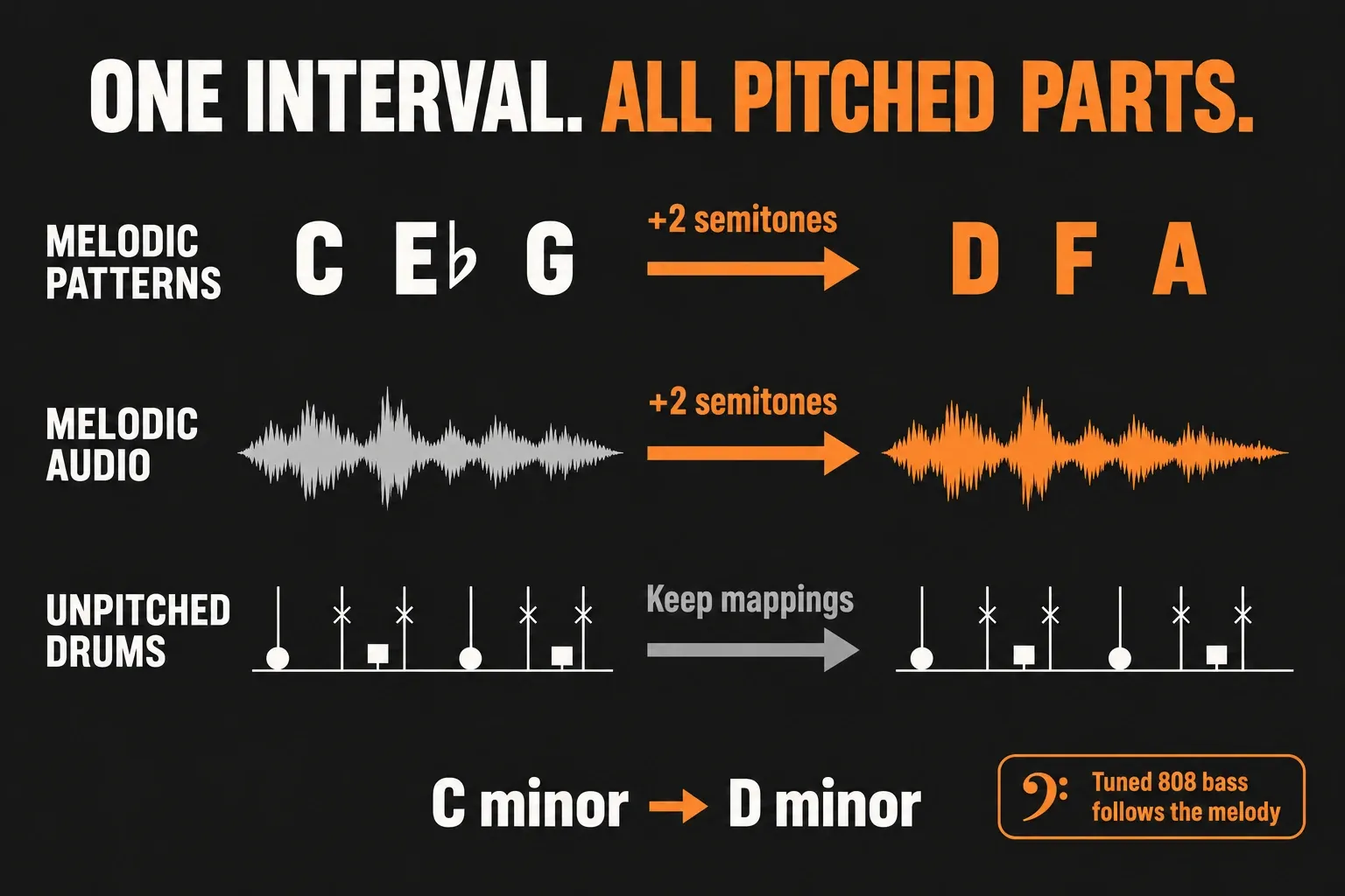 Project transposition plan separating melodic Patterns and Audio Clips from unpitched drums