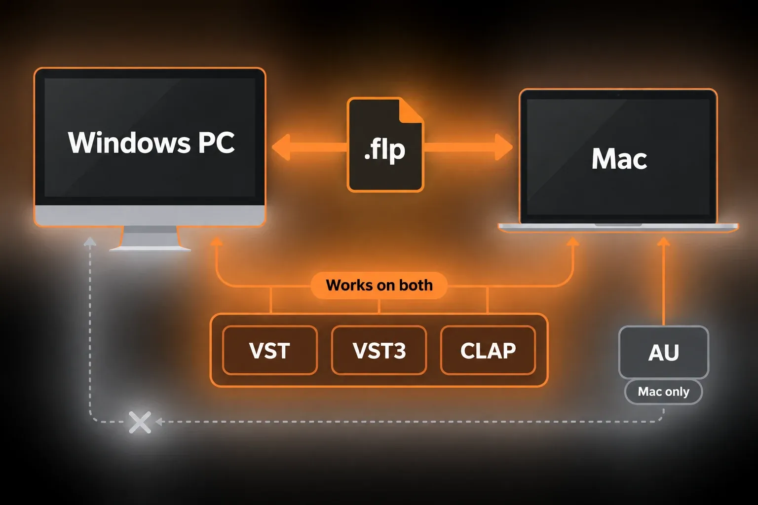 Diagram of an FL Studio project moving between a Windows PC and a Mac, with VST, VST3 and CLAP shared by both and AU marked Mac only