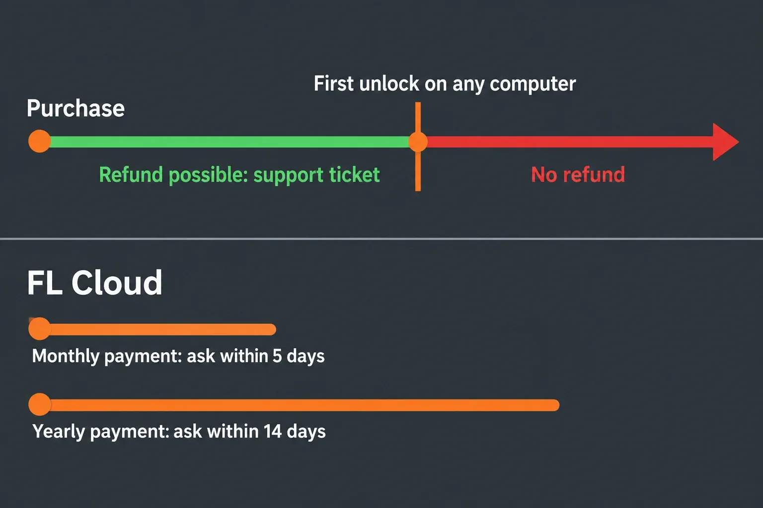 Timeline from purchase to first unlock, showing a refund window by support ticket before unlocking and no refund after, with separate 5-day and 14-day FL Cloud refund windows