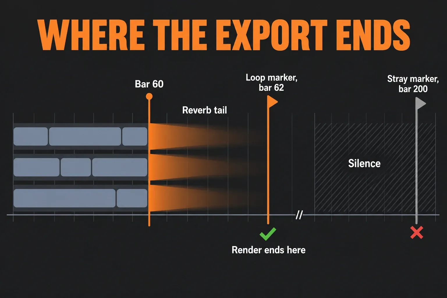 Timeline diagram of FL Studio render length: Clips ending at bar 60, a Loop marker placed at bar 62 extending the render to catch a reverb tail, and a stray marker far later that would add silence