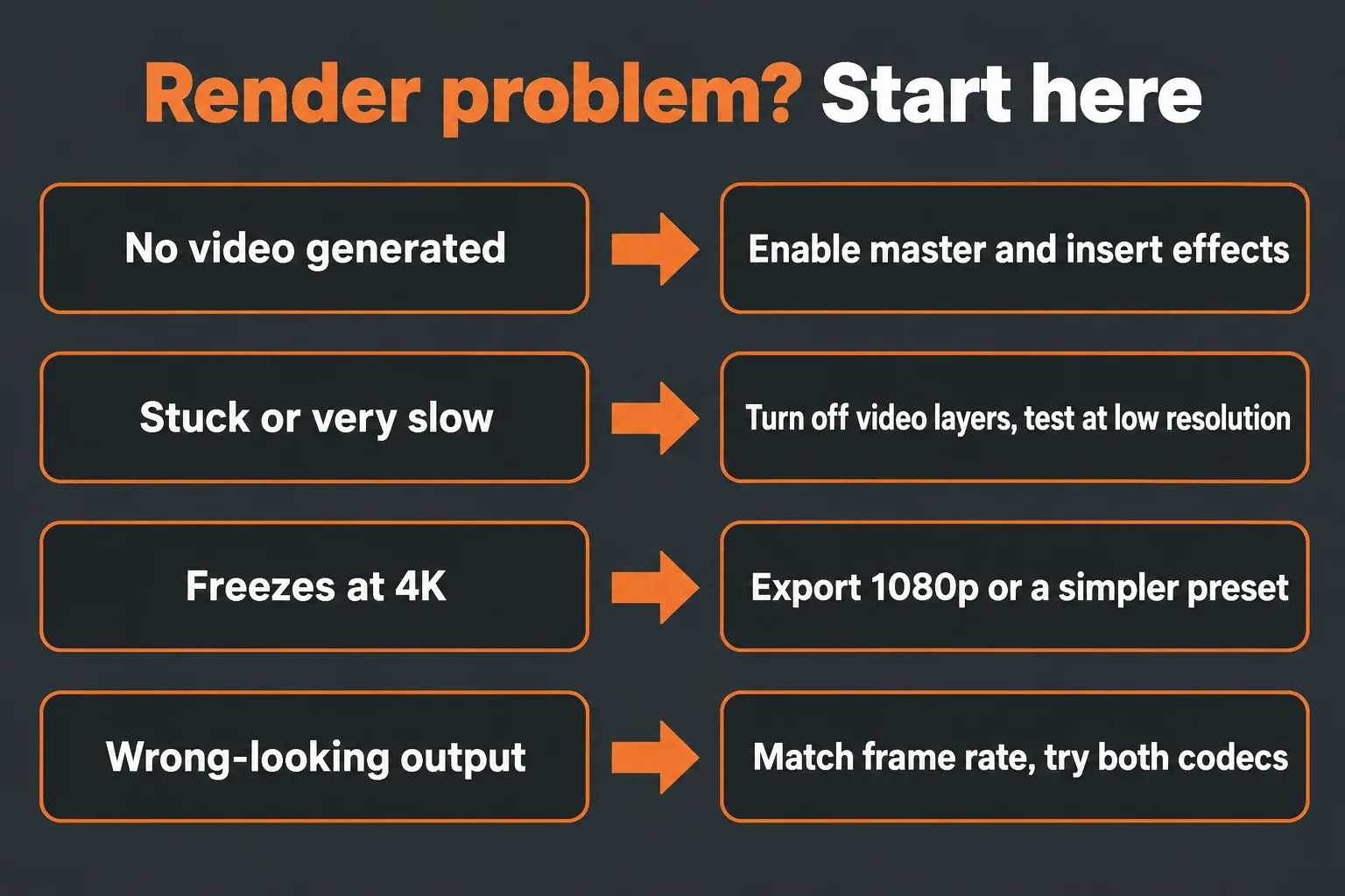 Decision chart for ZGameEditor render problems: no video file, render stuck or very slow, freeze at 4K, and wrong-looking output, each leading to its first fix