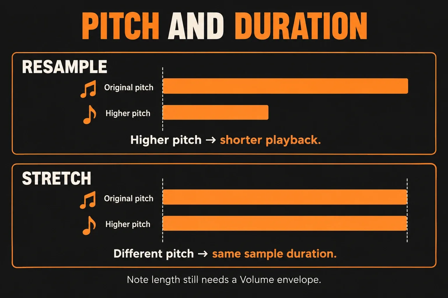 Resample shortens higher-pitched playback while Stretch keeps original and higher-pitched sample durations equal