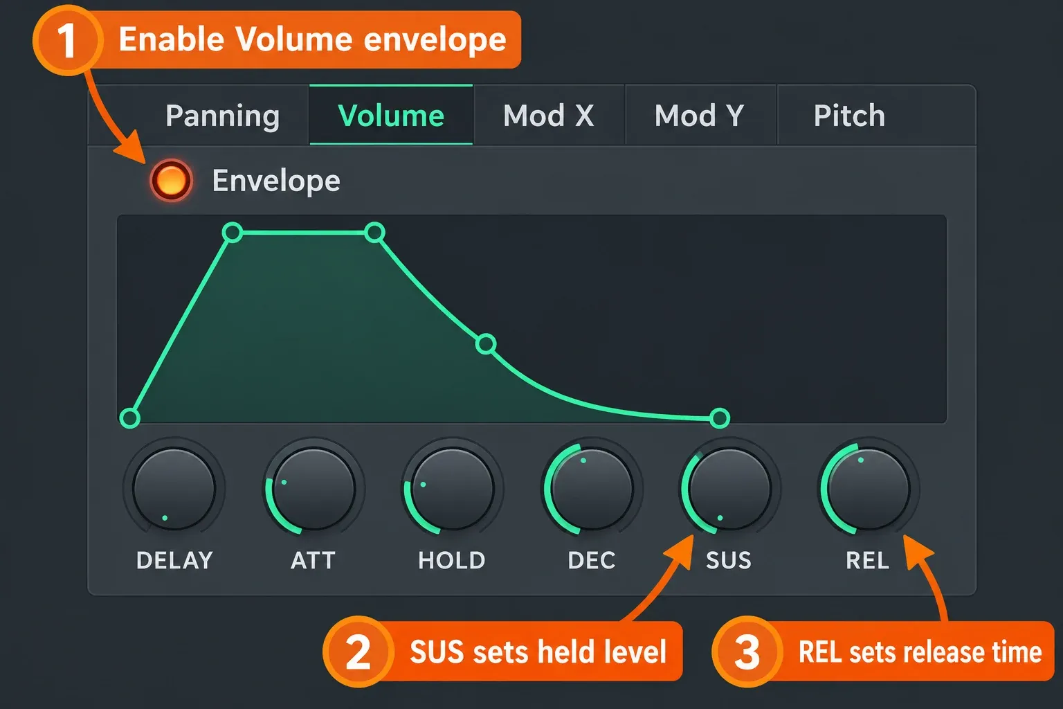 Sampler Volume envelope with the enable switch, Sustain level and Release time marked