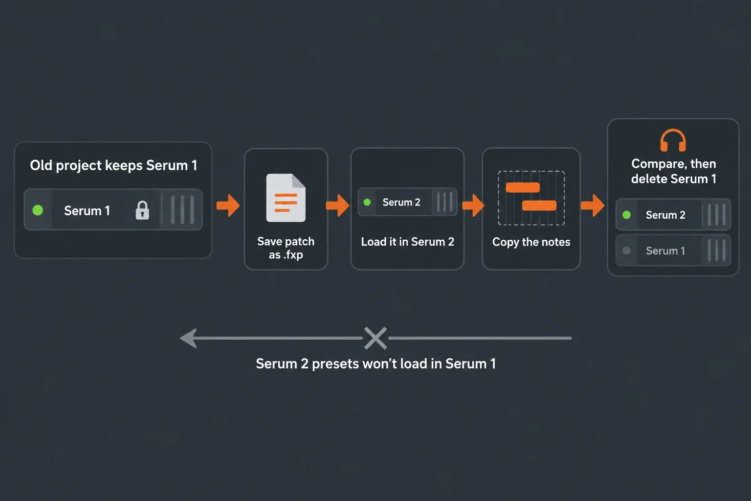Diagram of an old FL Studio project still loading Serum 1, with a path that saves the patch as an fxp preset, loads it in a new Serum 2 channel and compares both before deleting the old one