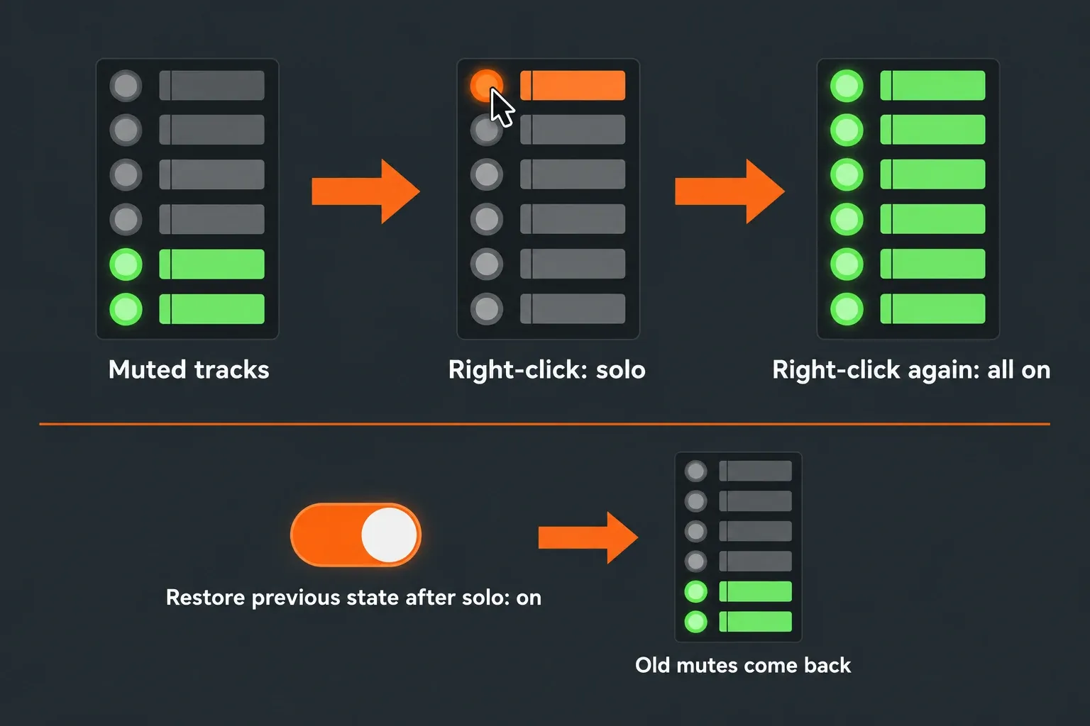 Flow showing a right-click on one Playlist Mute switch soloing the track, a second right-click restoring all tracks, and the Restore previous state after solo option bringing back earlier mutes instead