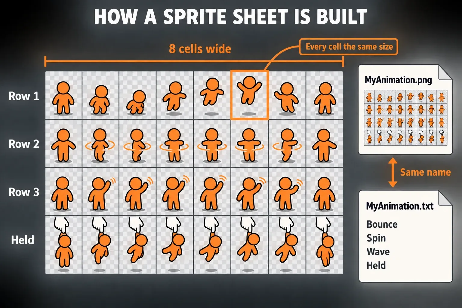 Diagram of a Fruity Dance sprite sheet eight equal cells wide on a transparent background, rows labeled Row 1 to Row 3 and Held, next to a MyAnimation.txt card listing one name per row and linked to MyAnimation.png by the same name
