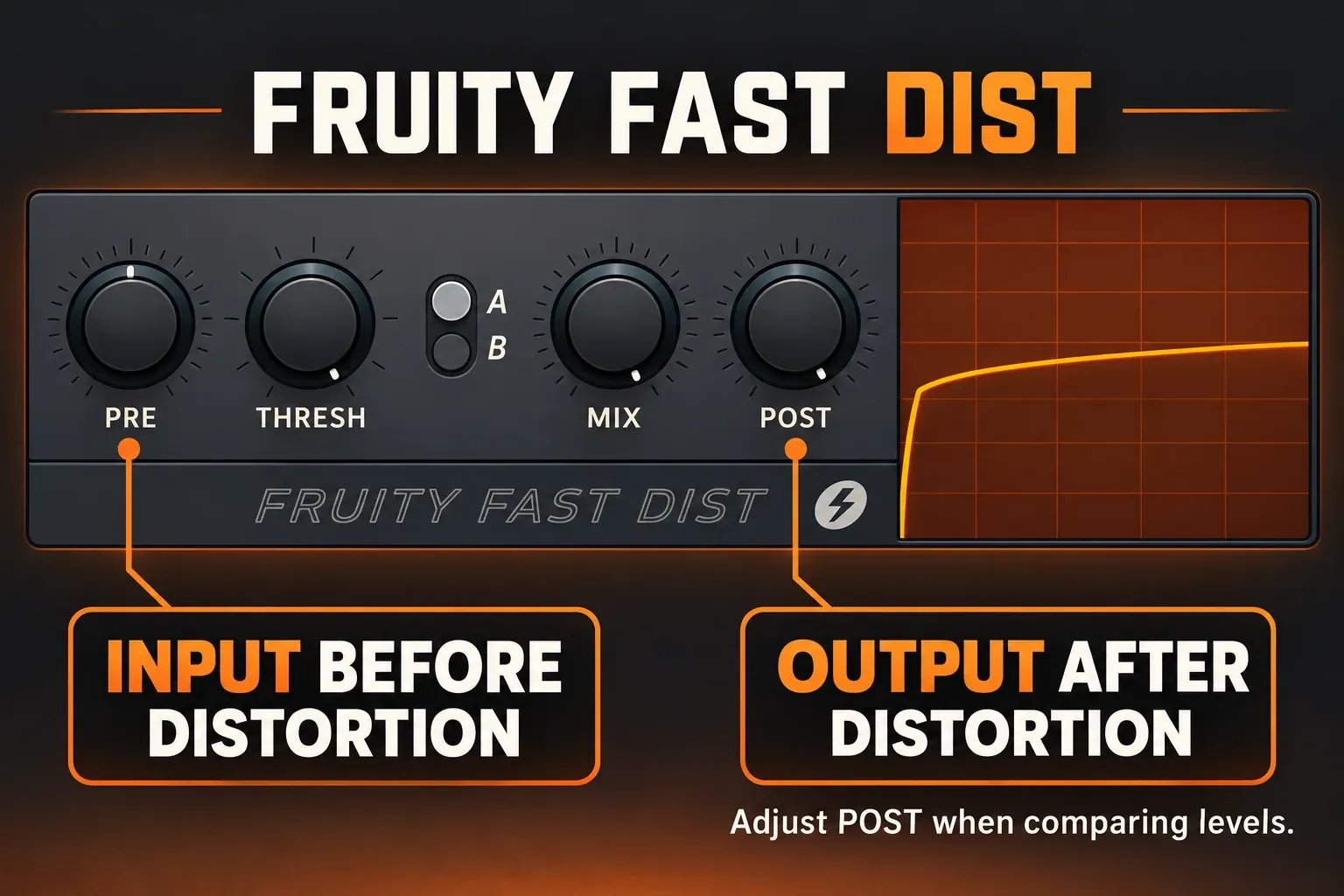 Fruity Fast Dist PRE, THRESH, MIX and POST controls with PRE feeding the distortion and POST reducing output level