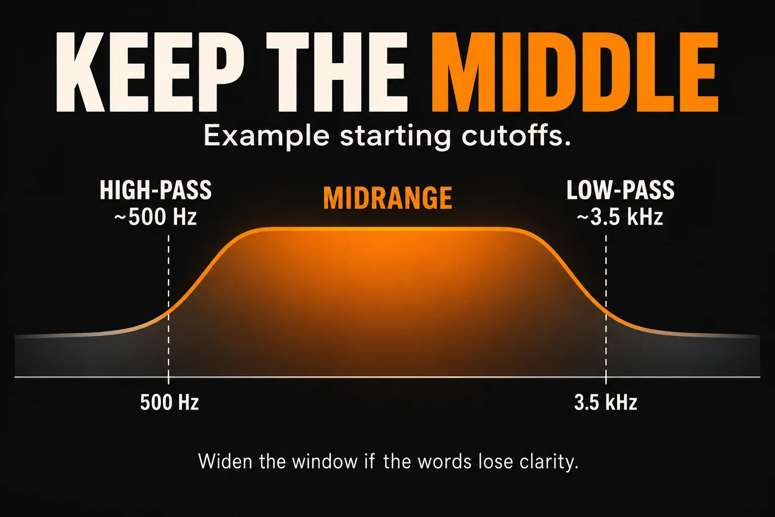 A high-pass cutoff near 500 Hz and low-pass cutoff near 3.5 kHz leave a middle frequency window for the voice