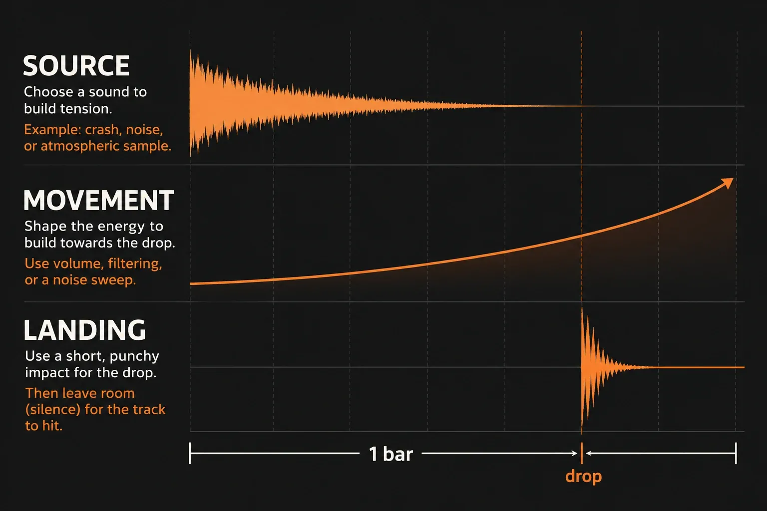 A one-bar transition map showing a source sound, rising movement and impact landing before a drop
