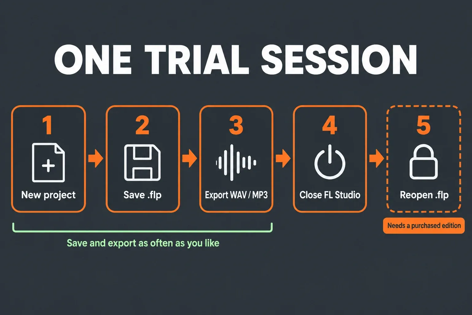 Five-step trial session flow: new project, save the .flp, export WAV or MP3, close FL Studio, then a locked reopen step marked as needing a purchased edition