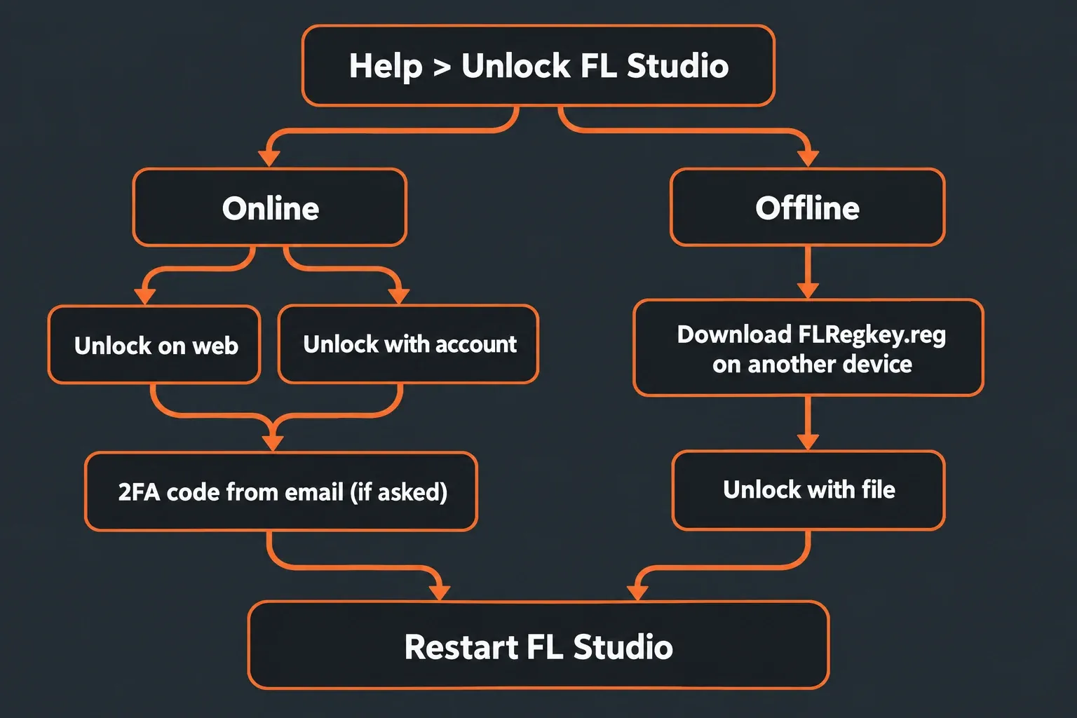 Flow chart of FL Studio unlock routes: online through Unlock on web or Unlock with account plus a 2FA email code, offline through an FLRegkey.reg file and Unlock with file, both ending in a restart