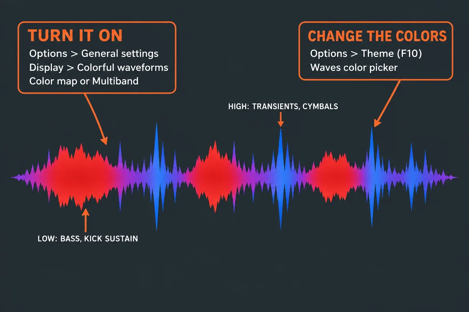 Diagram of FL Studio colorful waveforms: an audio clip shaded red in the low-frequency kick and bass parts and blue in the high-frequency cymbal parts, with the path Options General settings Display Colorful waveforms, the two modes Color map and Multiband, and Theme Waves for editing the colors