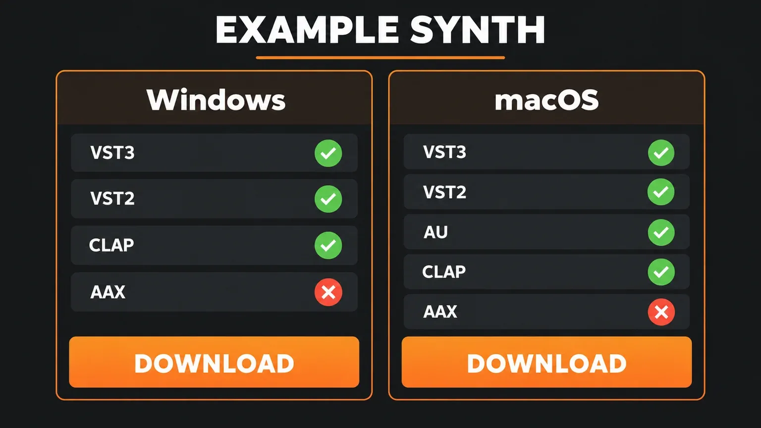 Download page for an example synth with Windows and macOS cards; VST3, VST2 and CLAP are checked on Windows, VST3, VST2, AU and CLAP are checked on macOS, AAX is crossed out on both, and each card ends in a Download button