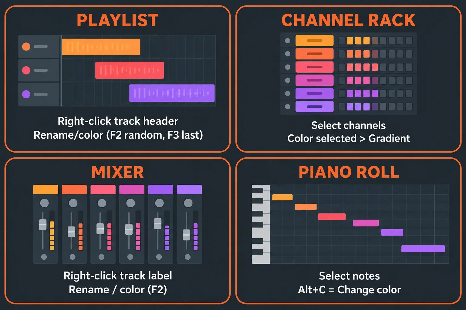 Four-panel map of FL Studio color controls: Playlist track header right-click Rename/color with F2 random and F3 last color, Channel Rack select channels then Color selected and Gradient, Mixer track label right-click Rename/color with F2, and Piano roll select notes then Alt+C Change color
