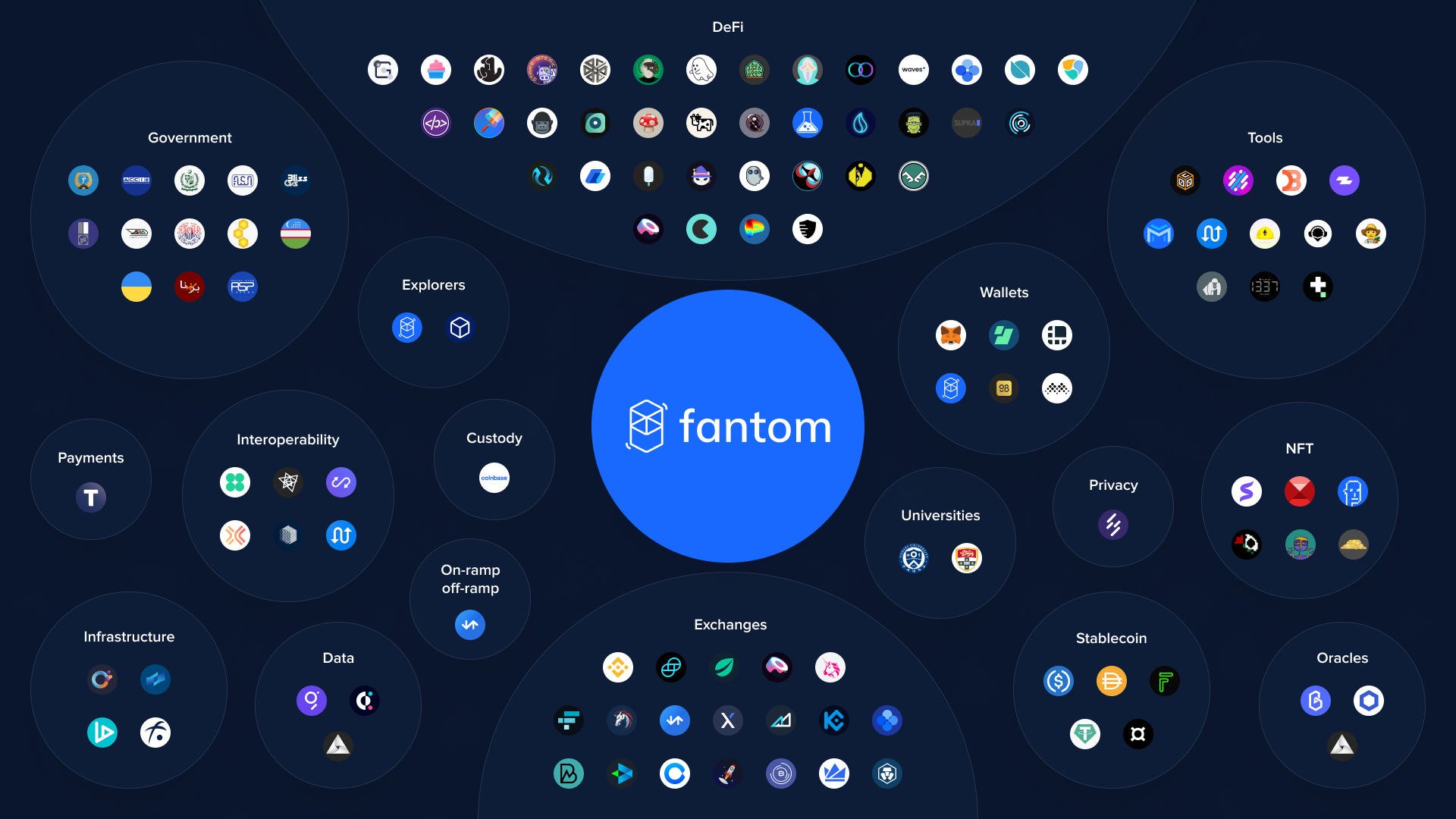 Fantom ecosystem