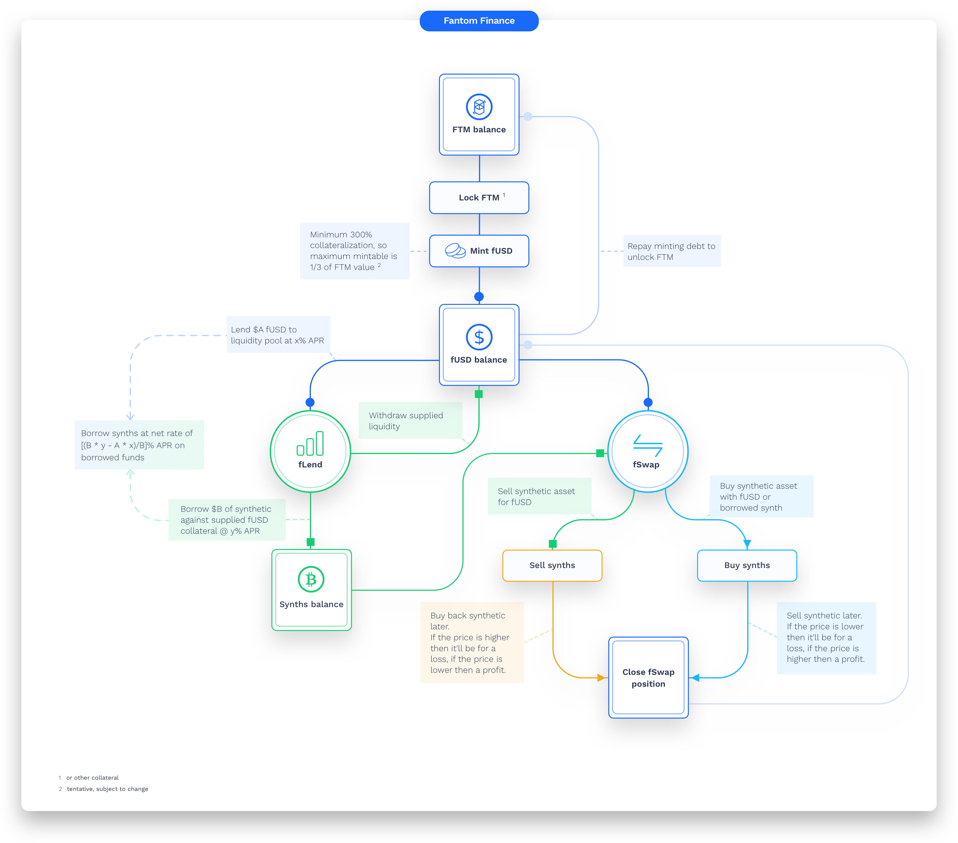 overview of the Defi suite on Fantom, fantom finance with fMint, fLend and fSwap