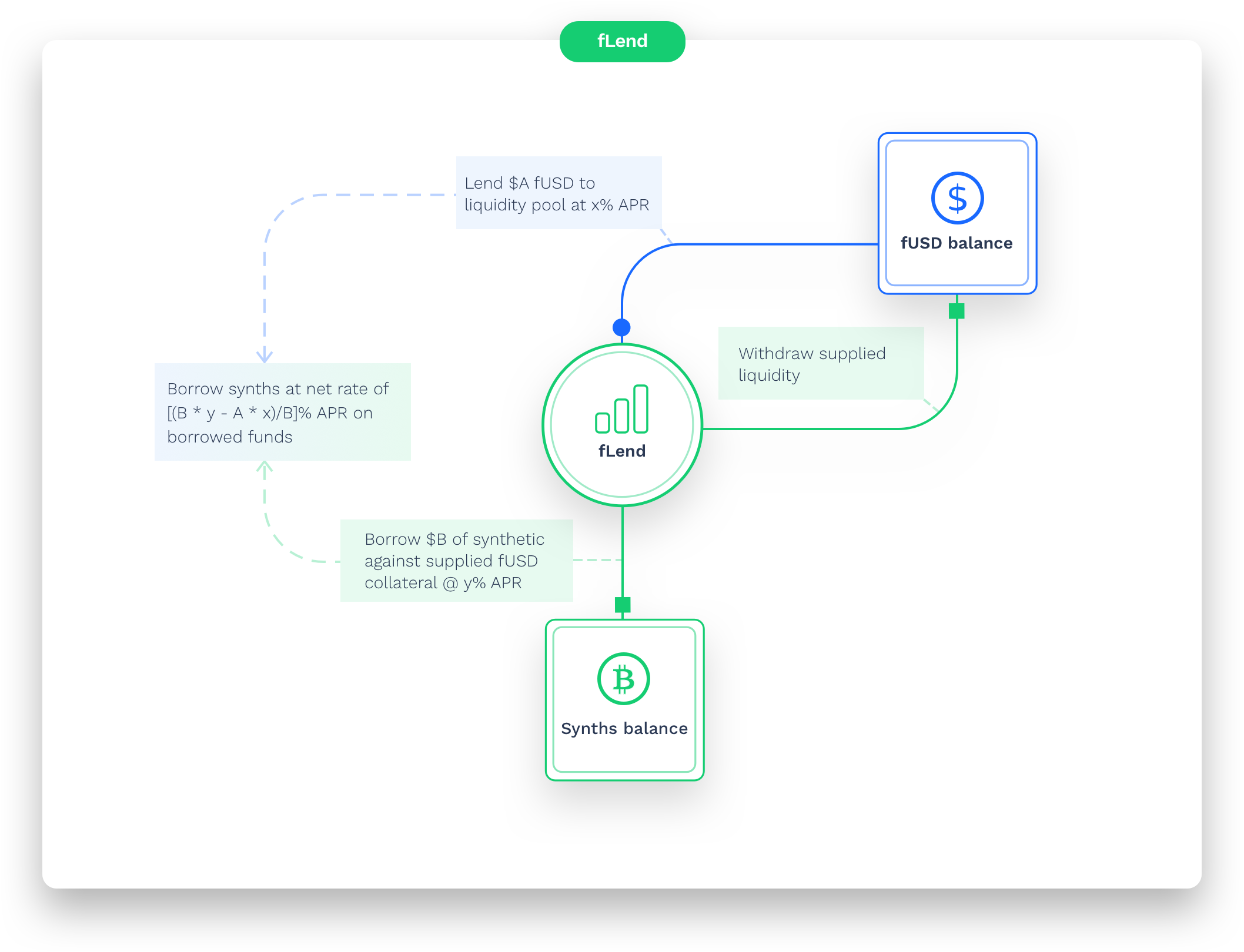 overview of fLend, borrow and lend synthetic assets on Fantom Finance