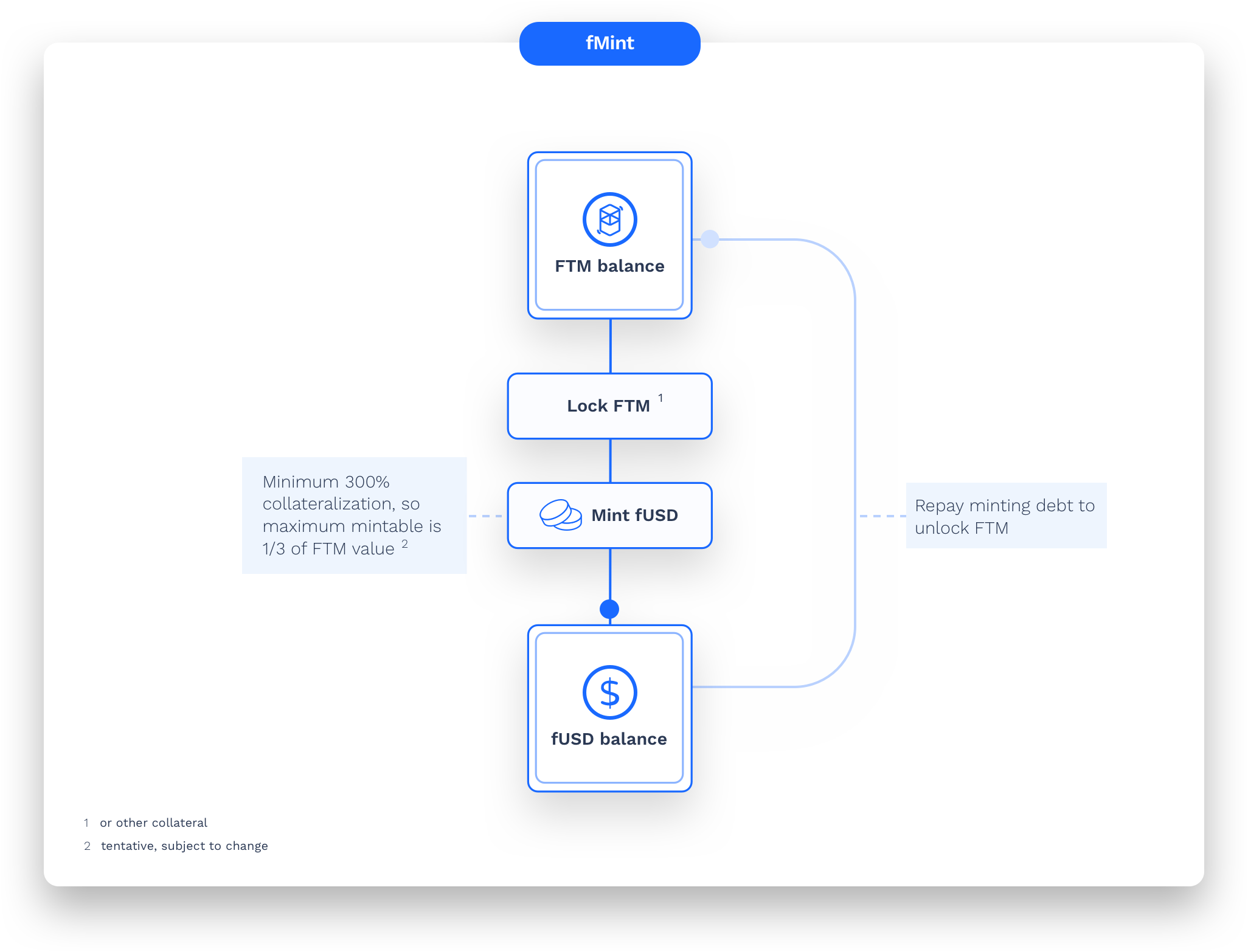 overview of fMint, Fantom Finance the DeFi suite on Fantom