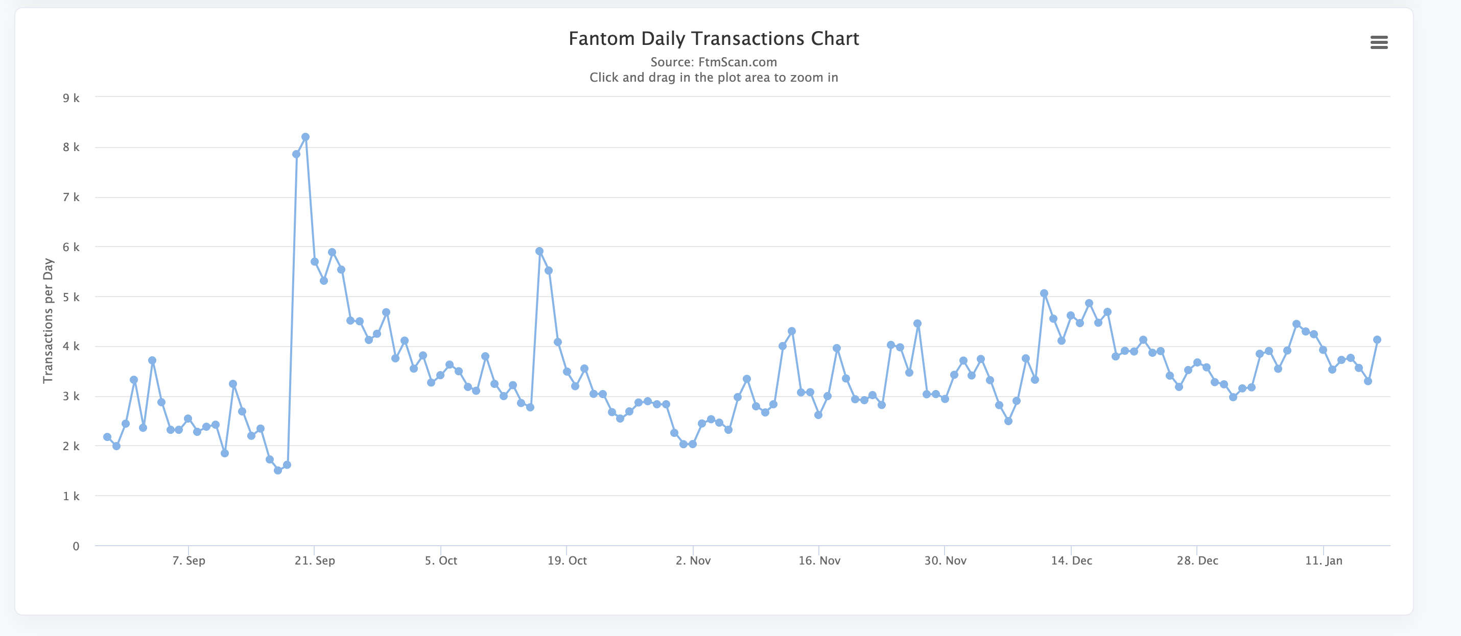 Statistics on Fantom network