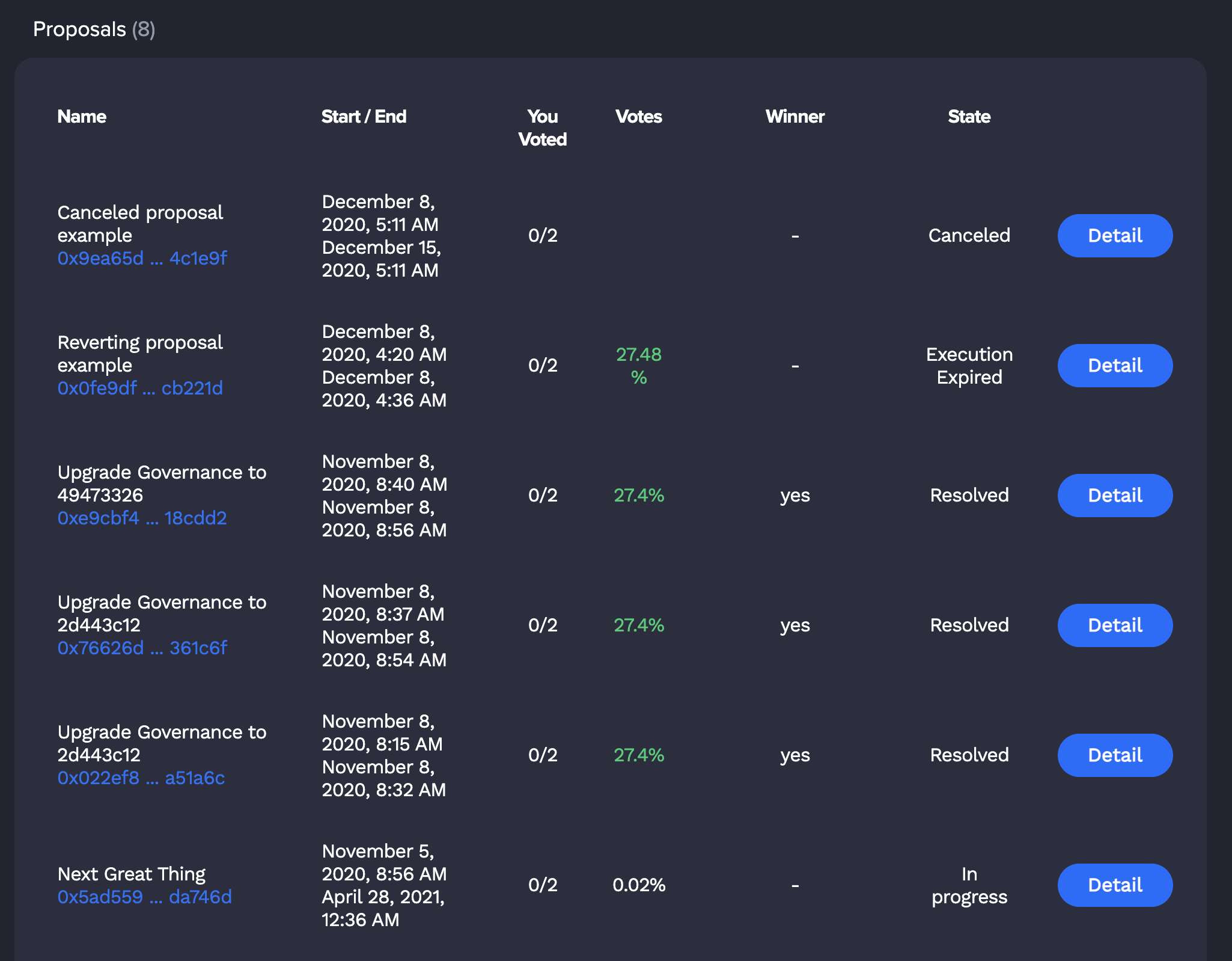 List of proposals on Fantom on-chain goveranance