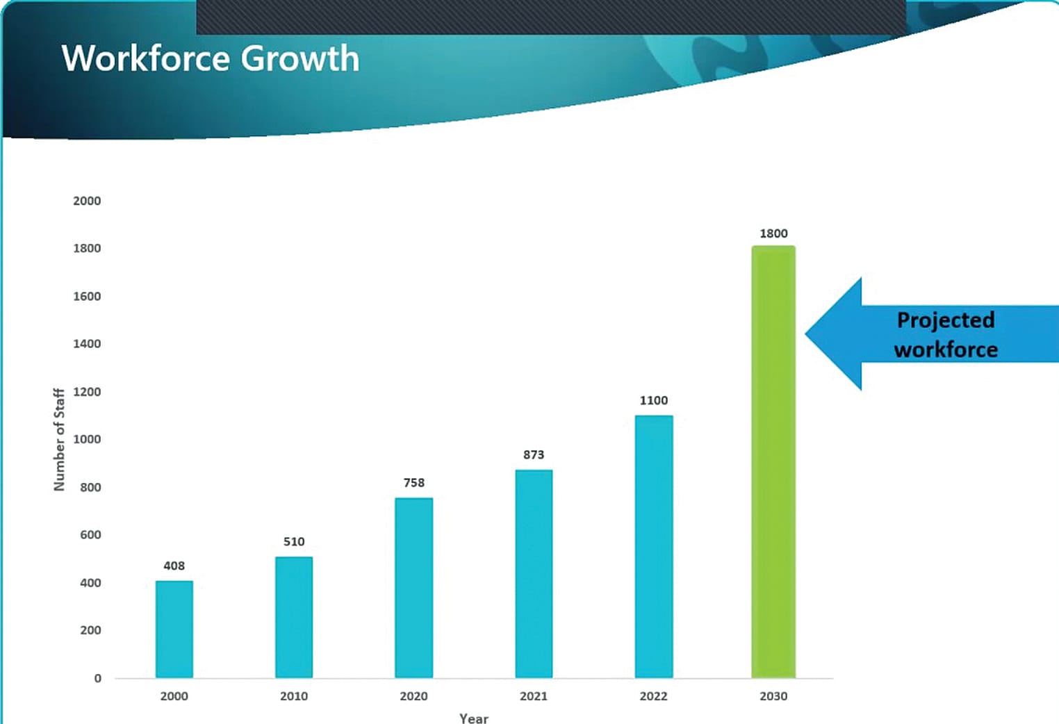 At a recent forum Bass Coast Health highlighted their workforce projections among a number of other key factors for its future growth. 