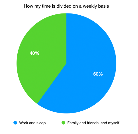 A pie chart of how my time is divided on a weekly basis.