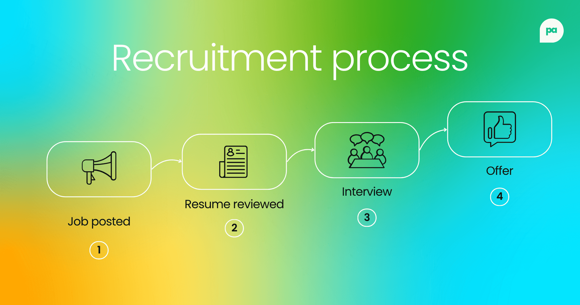 Talent acquisition vs recruitment: the recruitment process steps