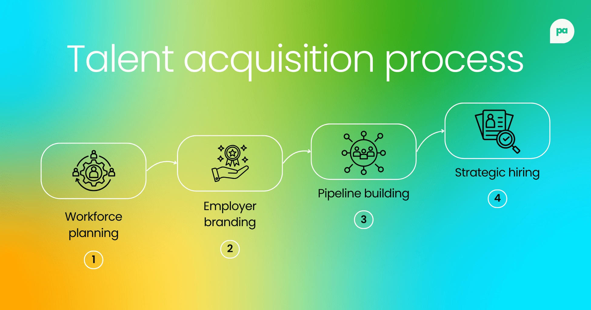 Talent acquisition process in 4 steps