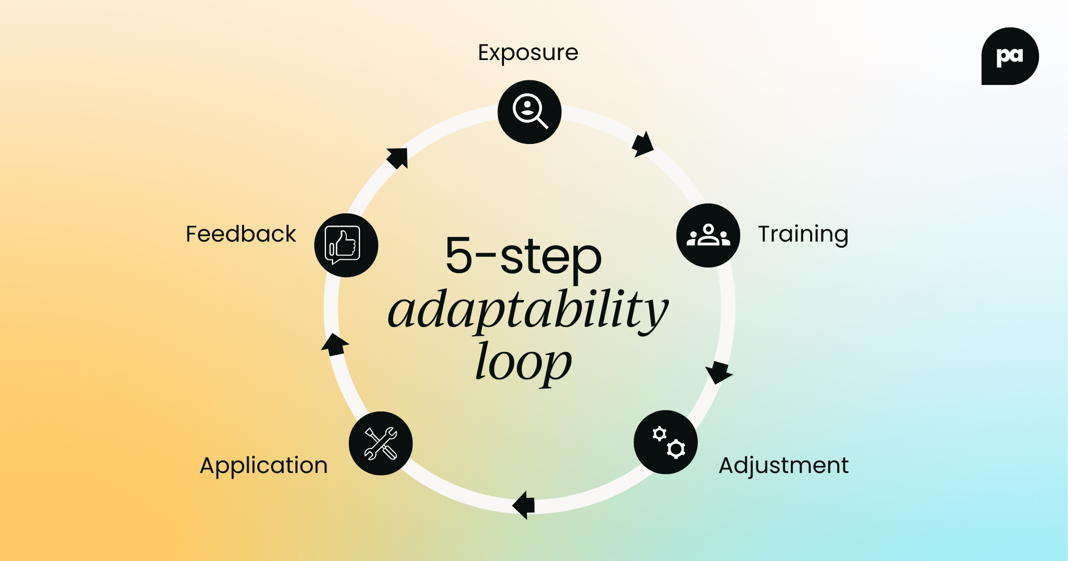 5 step adaptability loop