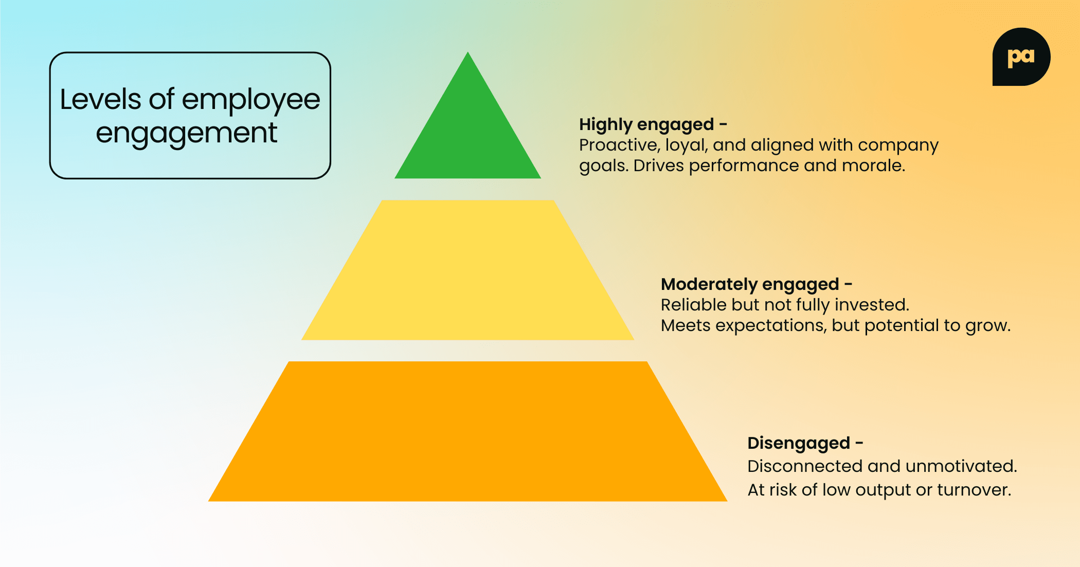 Levels of employee engagement