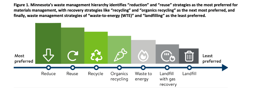 Graphic that illustrates the waste hierarchy.