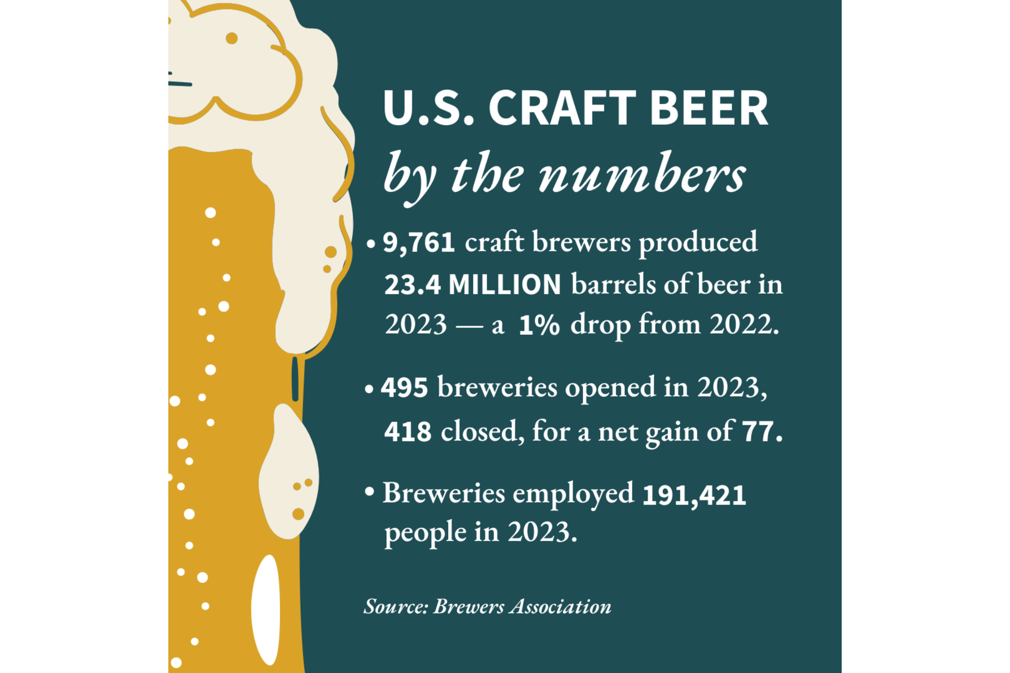 A graphic that shows statistics about craft beer in the U.S.