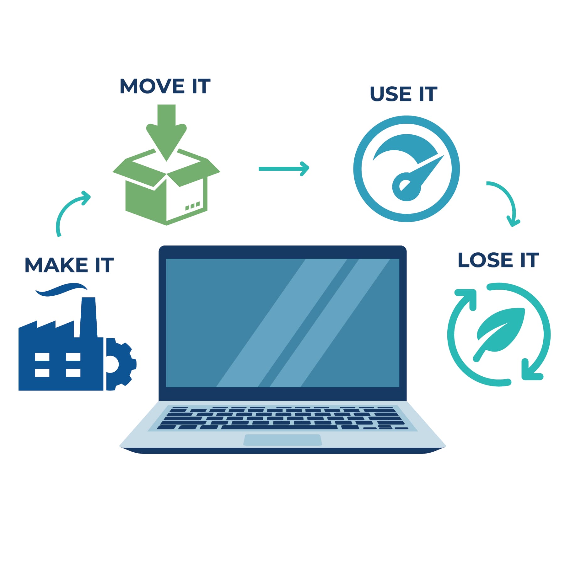 A graphic shows a laptop computer in the middle. On the left is a blue graphic of a factory with the word "Make It" written above it. An arrow points to the right at a green graphic of a box with the words "Move It" written above. Another arrow points to the right toward a light blue graphic. It is a circle with an arrow inside, like a fuel gauge, with the words "Use It" written above. An arrow points down and to the right to another graphic. It features two teal arrows moving in a circle with a leaf in the center and the words "Lose It" above. . 
