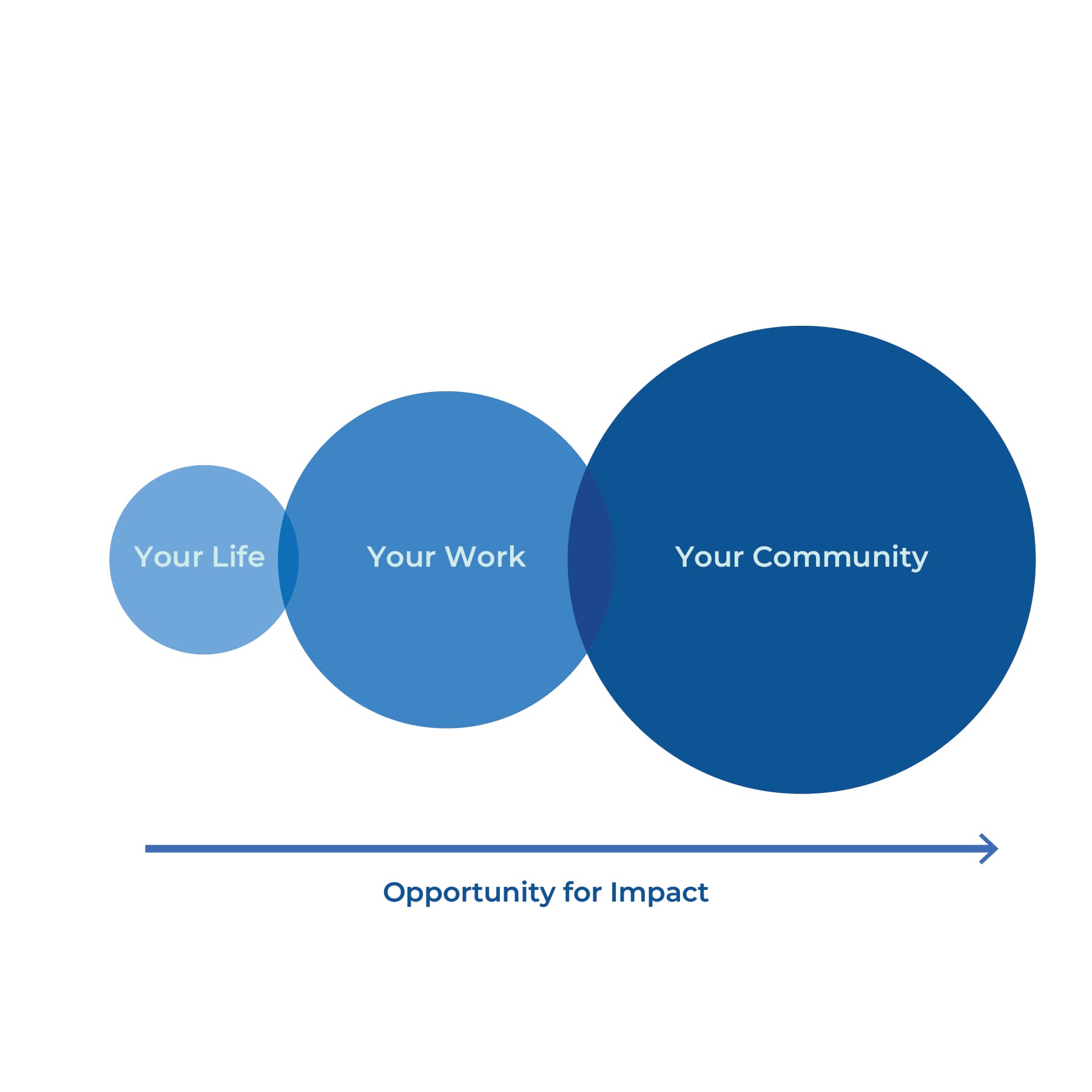 A graphic with three circles. A small blue circle on the left has "Your Life" written in white. A medium-sized circle in the middle has "Your Work" written in white. A large blue circle has "Your Community" written in white. Underneath the three circles is an arrow that runs from left to right with the words "Opportunity for Impact" underneath. 