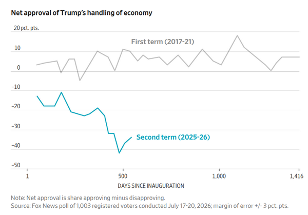 Trump's edge on the economy is gone. So is his political immunity