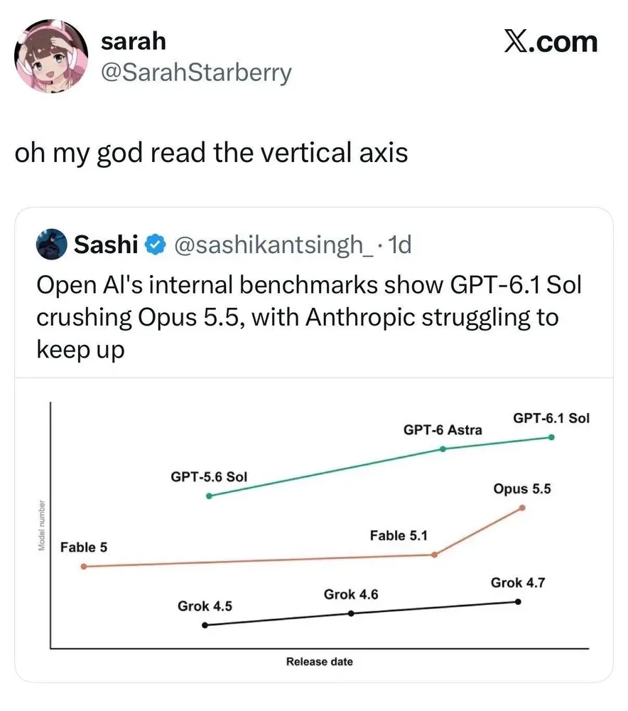 Screenshot of a chart comparing different AI models, which seems to put GPT 6.1 Sol heads and shoulders above the competition. On closer inspection, the Y axis is for model number and doesn't reflect any sort of performance metric at all.
