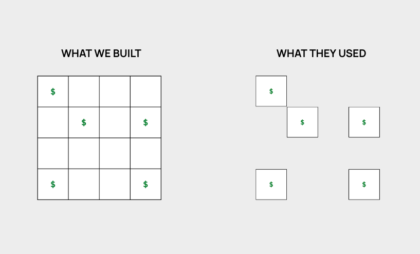 The trick with software now is that you end up paying 100% of the price to use 20% of features.