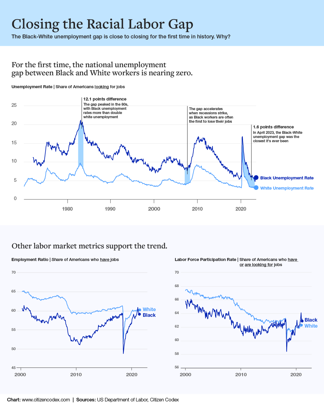 Line chart of unemployment rates over time shows convergence of rates between Black and white Americans.