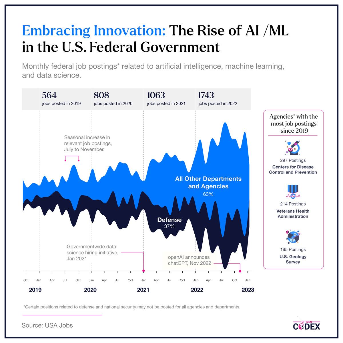 Embracing Innovation: The Rise of AI / ML in the Federal Government