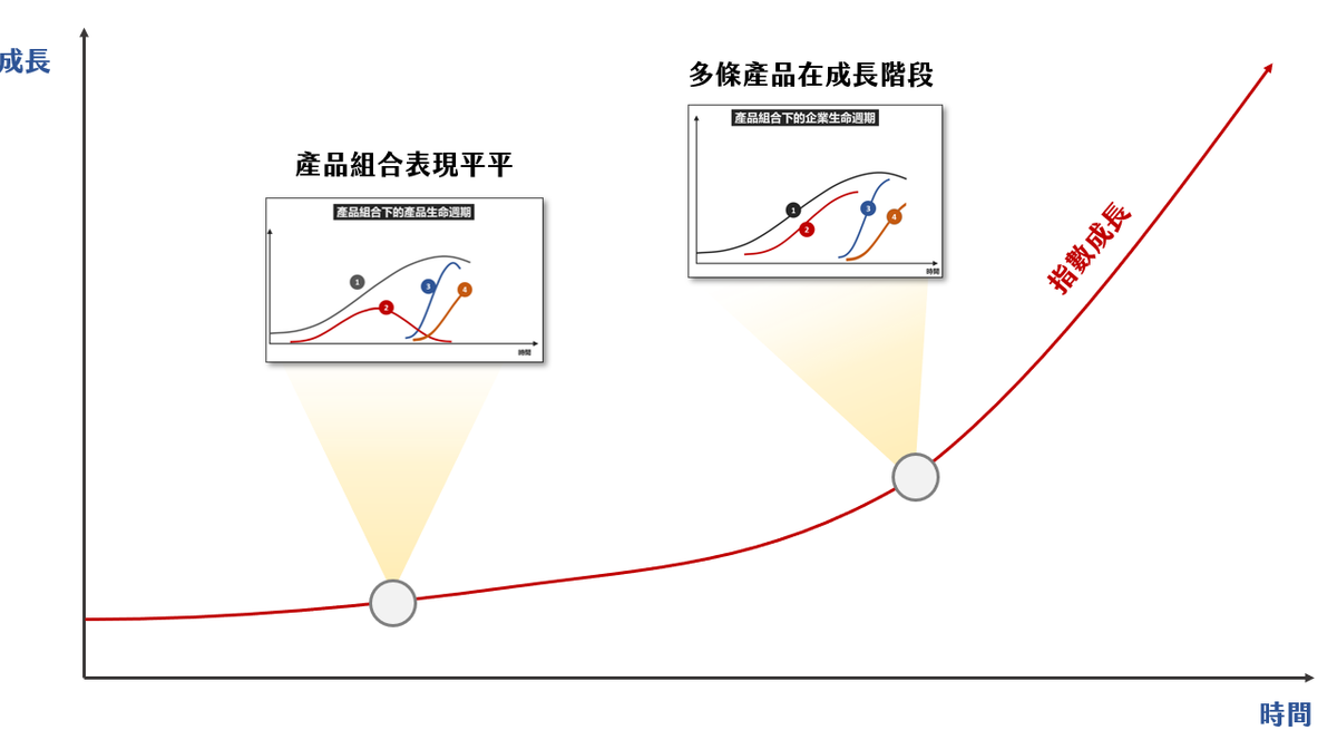 企業如何實現指數型成長