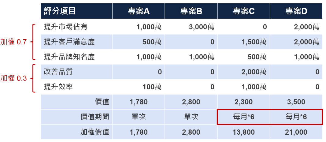 量化需求價值的 7 個步驟