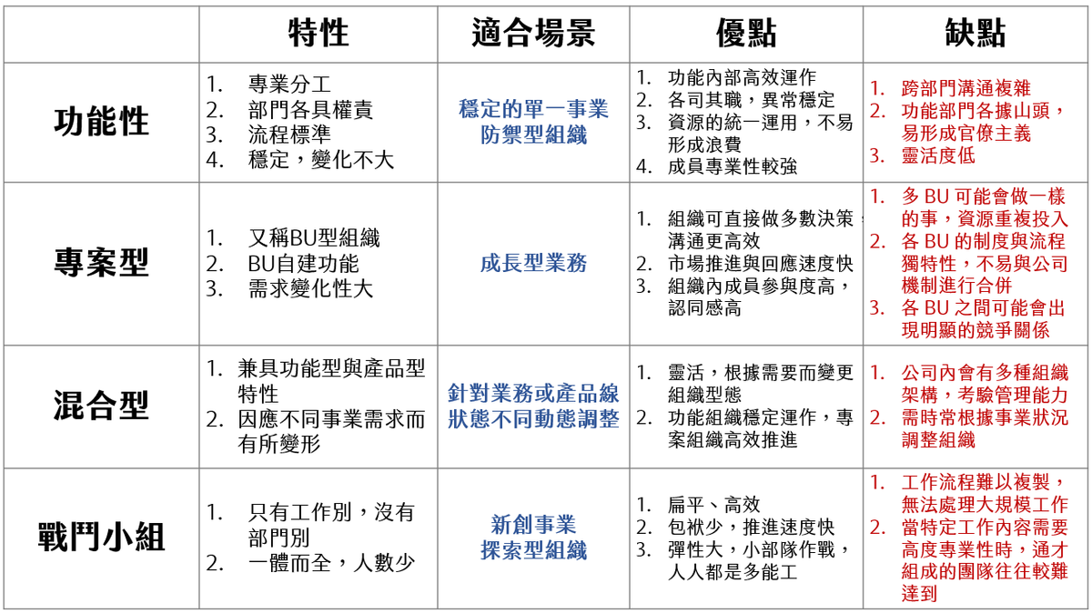 公司部門組織架構有哪些？四種常見的組織架構與優缺點
